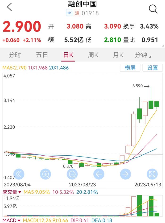 3只内房港股龙头一周最多涨近两倍 这类资金短线净流入