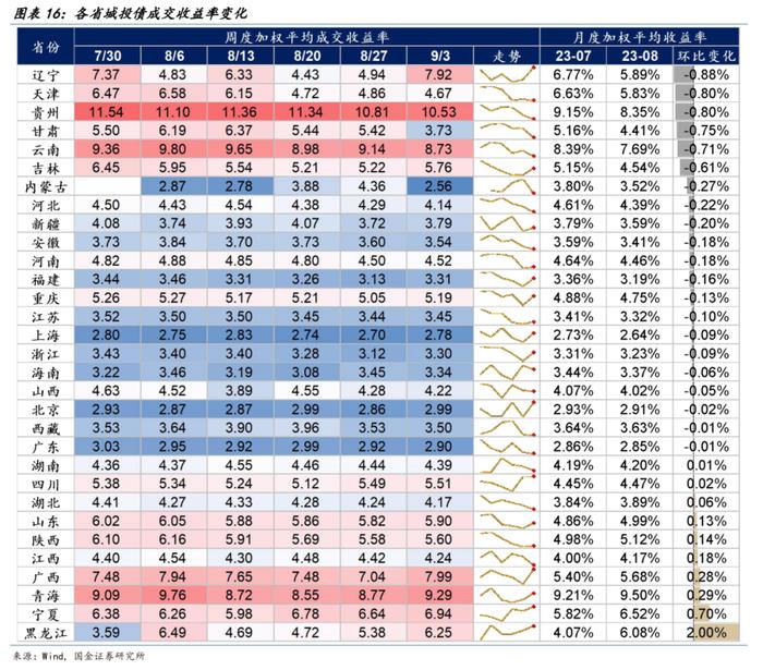 【国金固收】防风化债稳步推进，城投债一二级市场有哪些新变化？