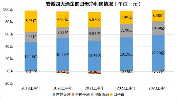 安徽四大酒企大比拼：本地市场内卷严重，谁是古井贡酒最大挑战者？