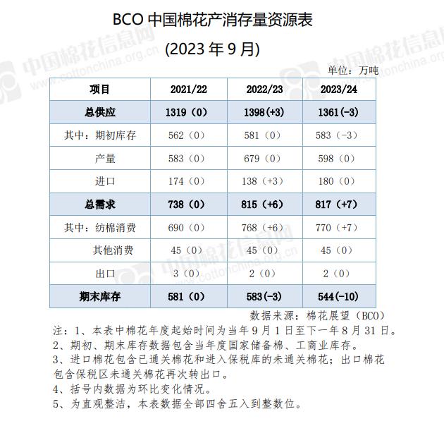 9月BOC中国棉花产销存量报告显示：进口、消费不同程度增加 期末库存继续下降