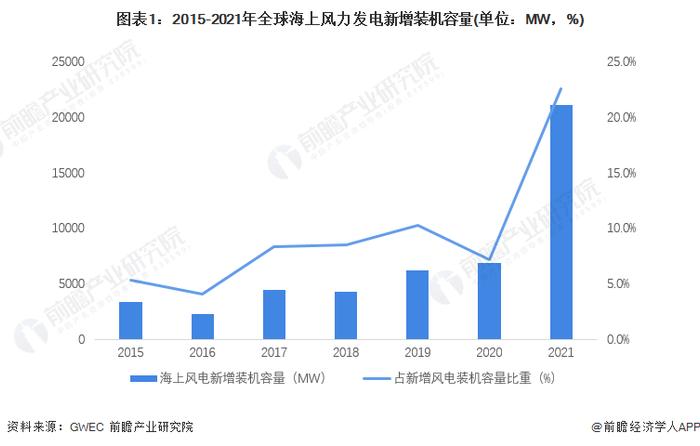 丹麦风电巨头“崩”了！一个月市值抹去三成【附海上风电行业市场分析】