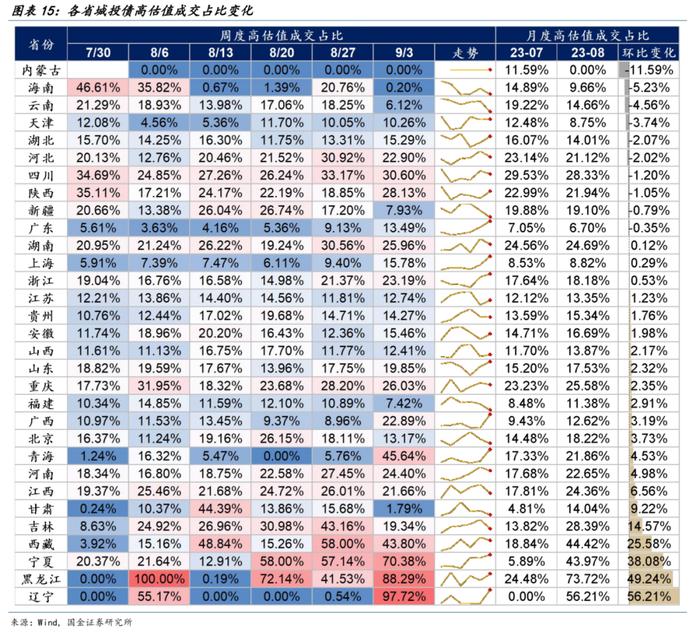 【国金固收】防风化债稳步推进，城投债一二级市场有哪些新变化？