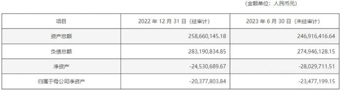 谜之操作！4.58亿估值收购资不抵债公司，未披露评估报告