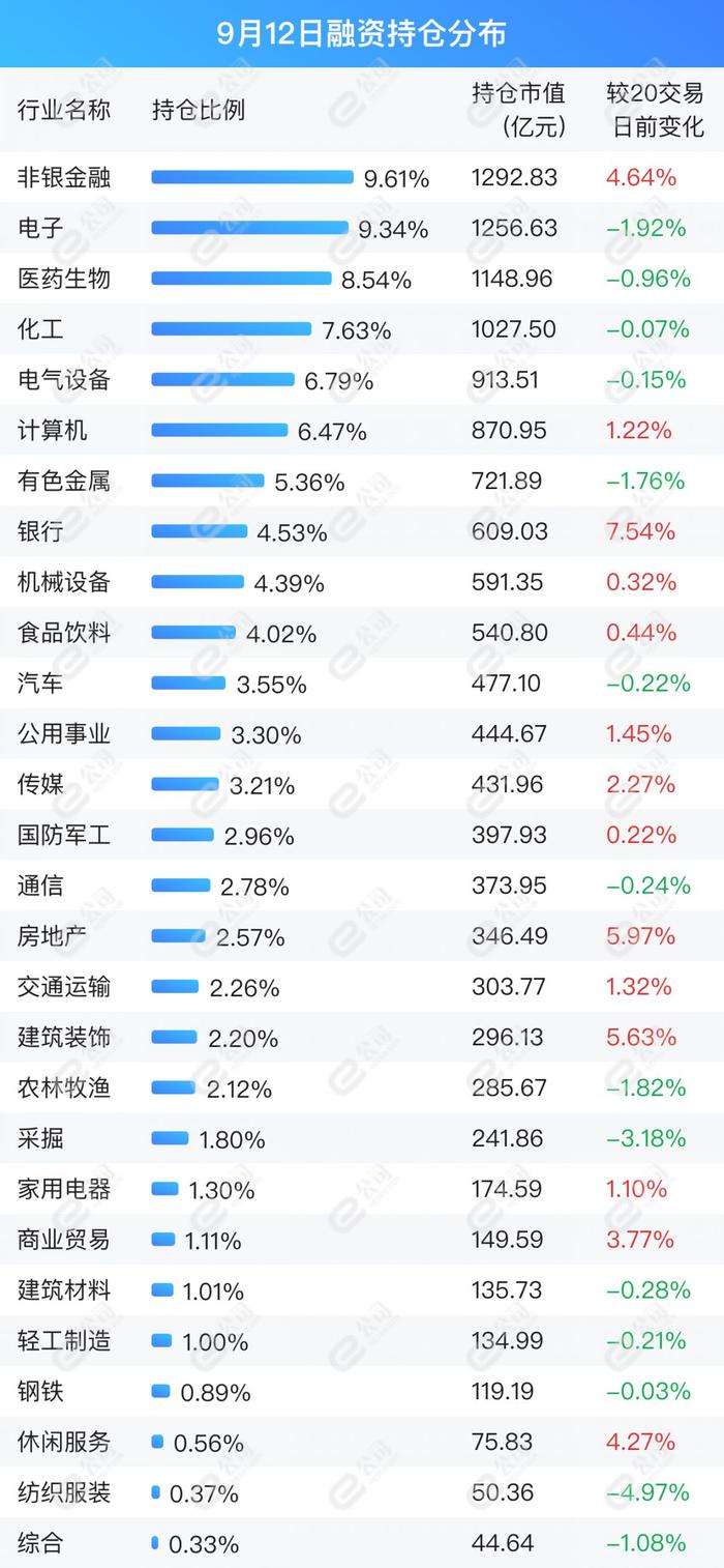 融资最新持仓曝光！加仓非银金融、机械设备、计算机