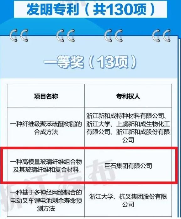 决战百日 | 中研院玻璃新材料获创新大赛一等奖、中国巨石发明专利获一等奖​……