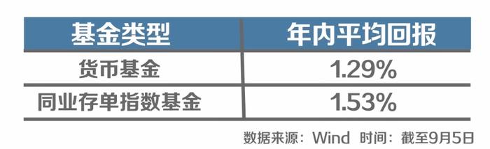 货币基金VS同业存单指数基金，到底有啥区别？终于讲清楚了