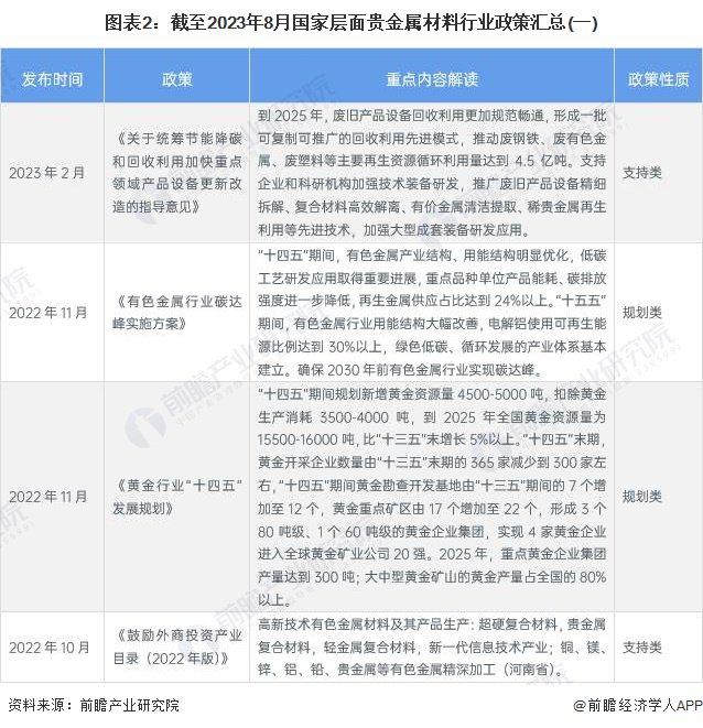 重磅！2023年中国及31省市贵金属材料行业政策汇总及解读（全）环保与经济协调发展是未来方向