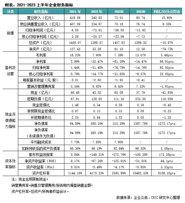 中报点评33 | 建业地产：债务违约亟待重组，保交付是工作重点