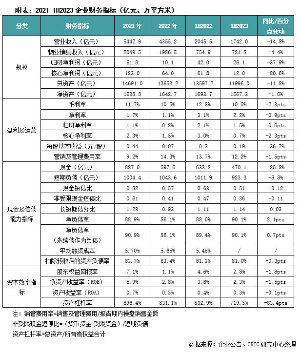 中报点评35 | 绿地控股：资金链仍面临困境，推进代建及商管转型