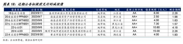 【国金固收】防风化债稳步推进，城投债一二级市场有哪些新变化？