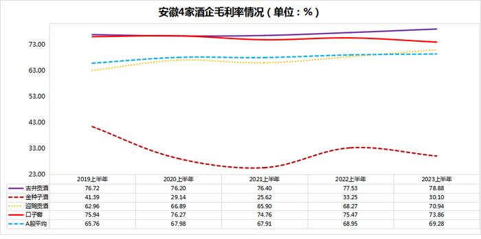 安徽四大酒企大比拼：本地市场内卷严重，谁是古井贡酒最大挑战者？