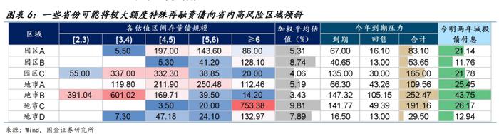 【国金固收】防风化债稳步推进，城投债一二级市场有哪些新变化？