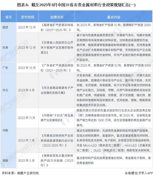 重磅！2023年中国及31省市贵金属材料行业政策汇总及解读（全）环保与经济协调发展是未来方向