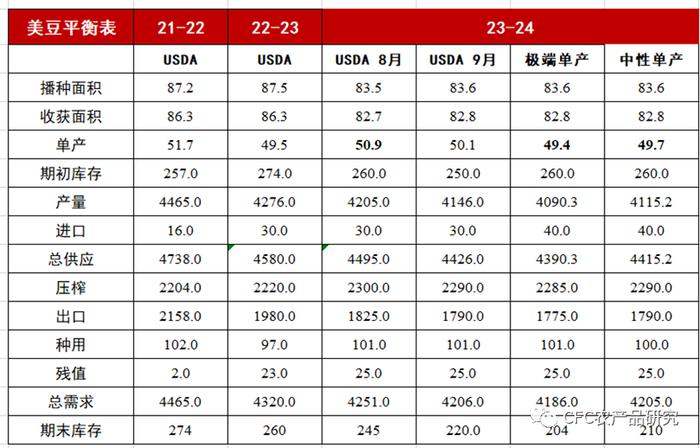 斗粕苍穹 · 美豆：怎么理解单产下调与价格弱势？