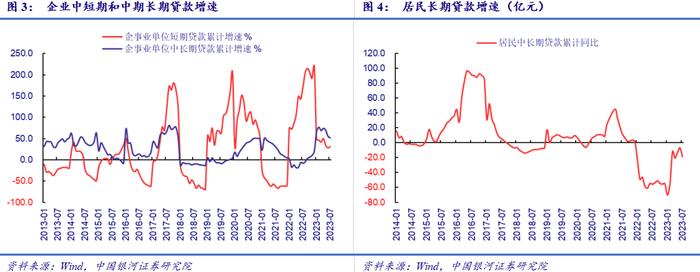 【中国银河宏观】社融增速会继续上行，结构有待改善——2023年8月金融数据解读