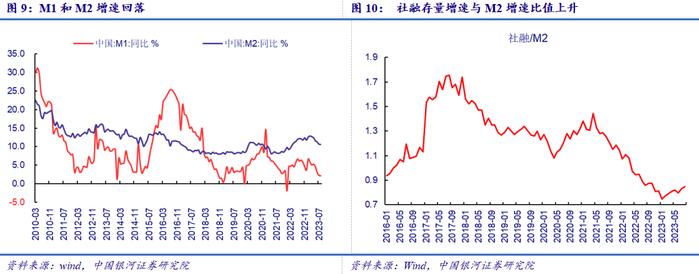 【中国银河宏观】社融增速会继续上行，结构有待改善——2023年8月金融数据解读