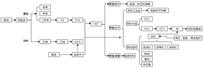 PX市场基本情况介绍（上）