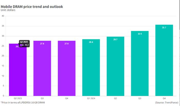 内存芯片最高涨20%！存储巨头与手机客户签署协议 涨价潮逐渐蔓延