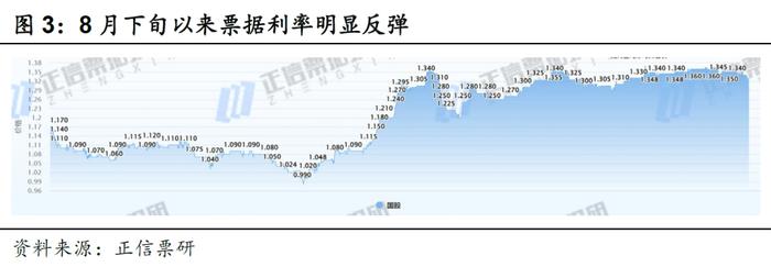 资金面为何收紧，又将去向何方？——华创投顾部债券日报2023-9-13