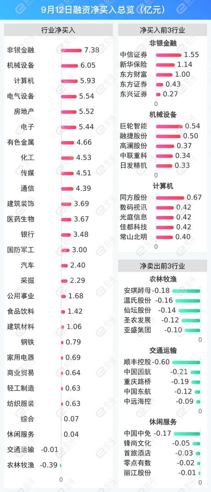 融资最新持仓曝光！加仓非银金融、机械设备、计算机