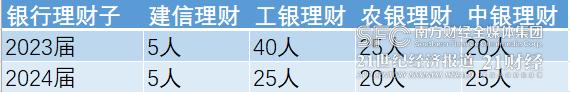 银行逆势校招数万岗位虚位以待 总行、金融科技、理财子招聘有何变化