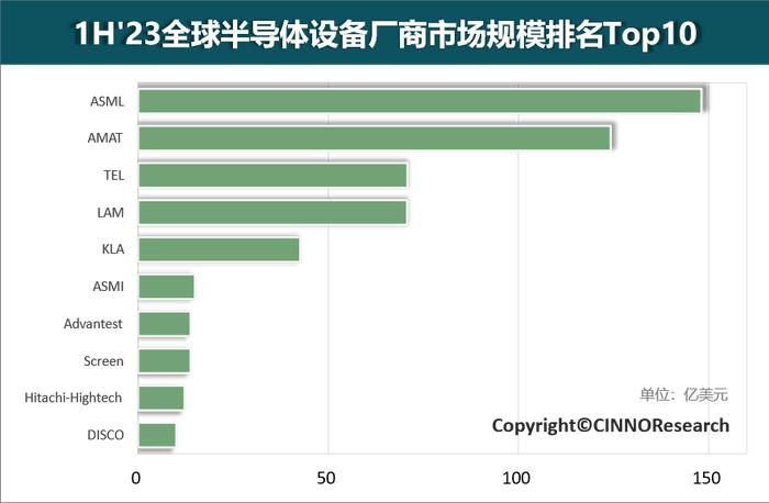 CINNO：上半年全球半导体设备厂商Top10营收合计达522亿美元 同比增长8%