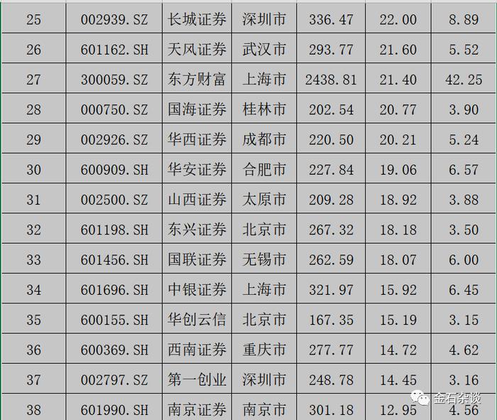 上海某腰部国企券商也要裁员了？比例不敢信...