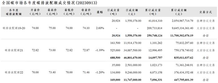 全国碳市场每日综合价格行情及成交信息20230913