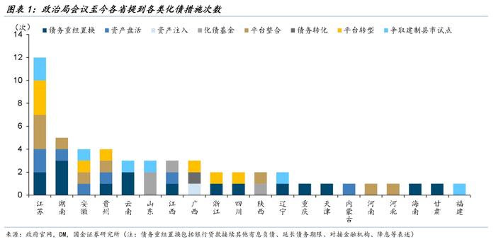 【国金固收】防风化债稳步推进，城投债一二级市场有哪些新变化？