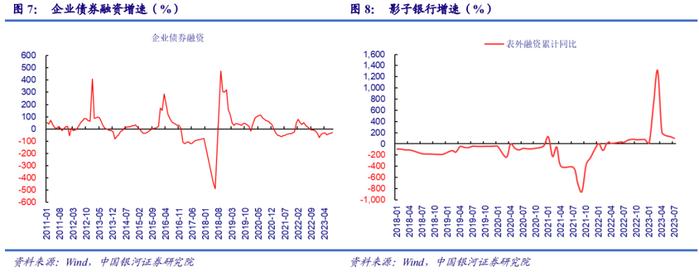 【中国银河宏观】社融增速会继续上行，结构有待改善——2023年8月金融数据解读