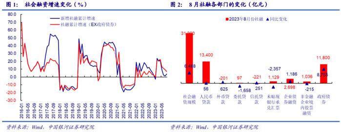 【中国银河宏观】社融增速会继续上行，结构有待改善——2023年8月金融数据解读