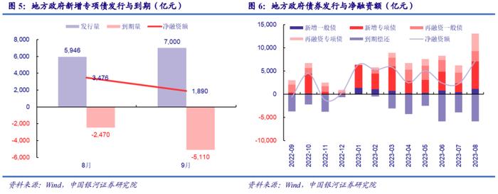 【中国银河宏观】社融增速会继续上行，结构有待改善——2023年8月金融数据解读