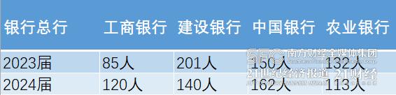 银行逆势校招数万岗位虚位以待 总行、金融科技、理财子招聘有何变化