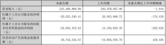 凯旺科技上半年转亏 2021年底上市即巅峰超募2.8亿元