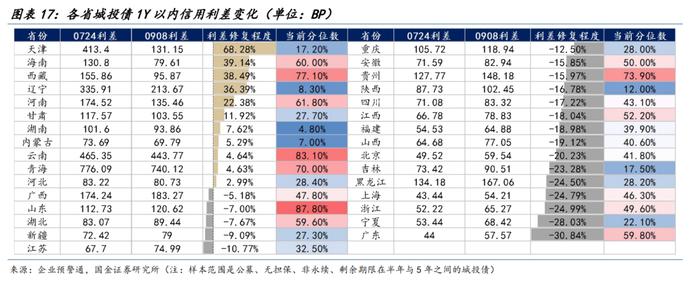 【国金固收】防风化债稳步推进，城投债一二级市场有哪些新变化？