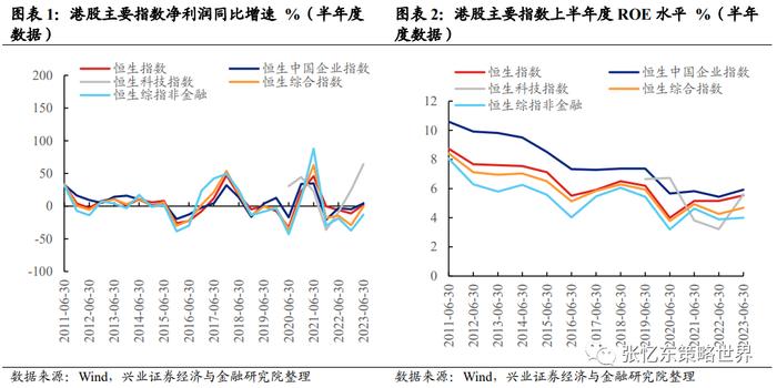 【兴证张忆东（全球策略）团队】恒生科技净利同比增速领先，可选消费盈利能力改善——港股2023年中报业绩总结