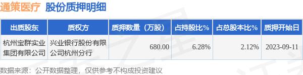 通策医疗（600763）股东杭州宝群实业集团有限公司质押680万股，占总股本2.12%