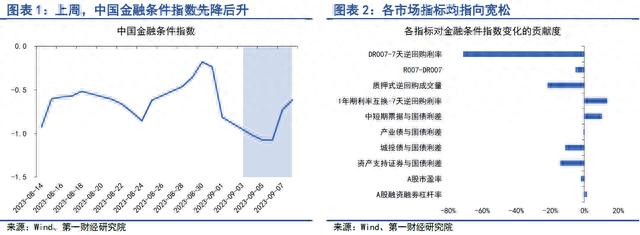 房地产政策改善经济预期，长端债券收益率上行 | 第一财经研究院中国金融条件指数周报 原创 刘昕 第一财经研究院