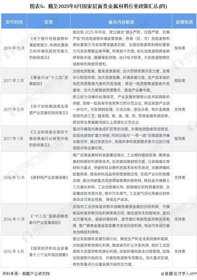 重磅！2023年中国及31省市贵金属材料行业政策汇总及解读（全）环保与经济协调发展是未来方向