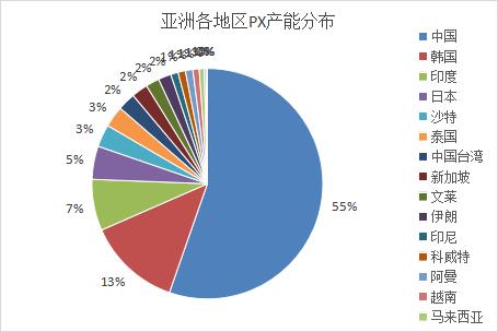 PX市场基本情况介绍（上）