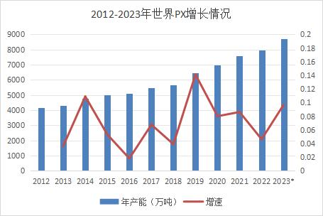 PX市场基本情况介绍（上）