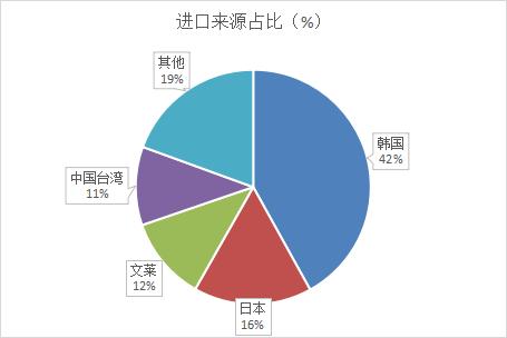 PX市场基本情况介绍（上）