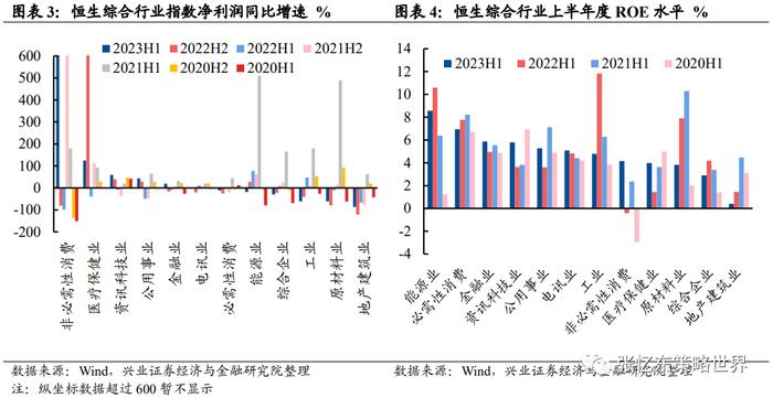 【兴证张忆东（全球策略）团队】恒生科技净利同比增速领先，可选消费盈利能力改善——港股2023年中报业绩总结