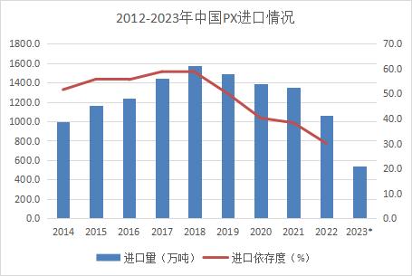 PX市场基本情况介绍（上）