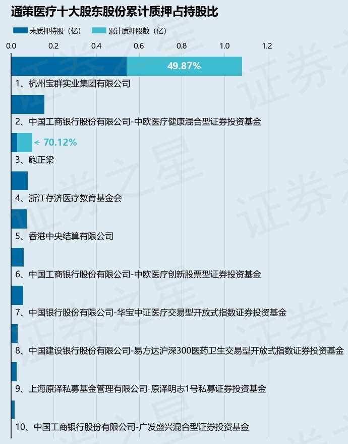 通策医疗（600763）股东杭州宝群实业集团有限公司质押680万股，占总股本2.12%