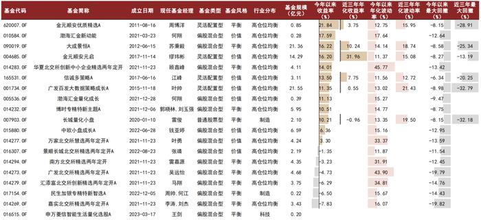 中金：除了中证2000，还有哪些小微盘基金？