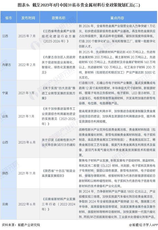 重磅！2023年中国及31省市贵金属材料行业政策汇总及解读（全）环保与经济协调发展是未来方向