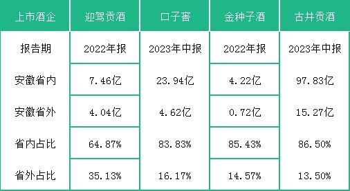 安徽四大酒企大比拼：本地市场内卷严重，谁是古井贡酒最大挑战者？