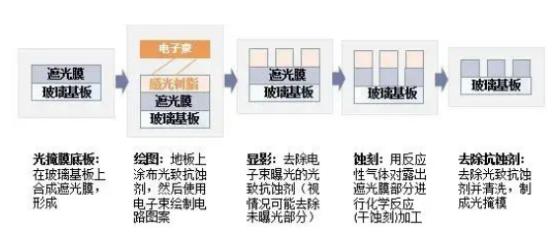 【盘中宝】 这一环节被认为是光刻工艺的“底片”，行业年均复合增速约16%，这家公司送货量最大的国内客户是中芯国际