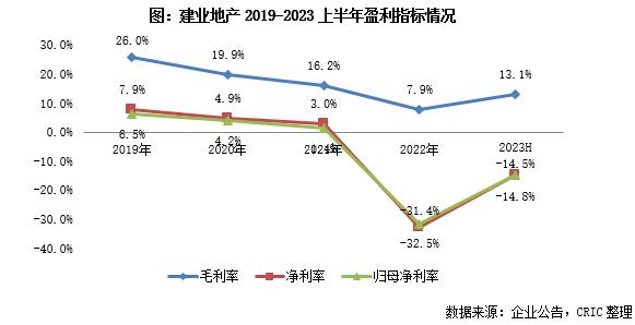 中报点评33 | 建业地产：债务违约亟待重组，保交付是工作重点